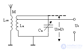   Superregenerative radio receivers (superregenerators) 