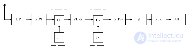 Superheterodyne receivers