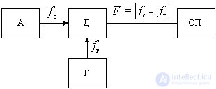 Superheterodyne receivers