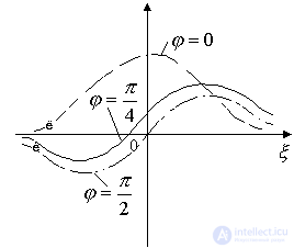   Condition of stable operation of the amplifier 