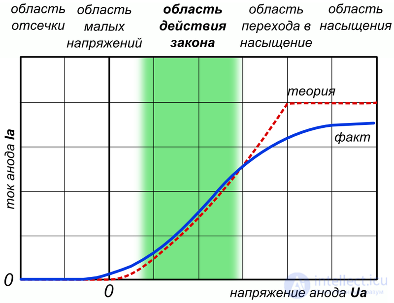 Electrovacuum diode