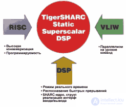   Part 2. DSP and FPGA - as an element base for neurocalculators 