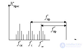 Superheterodyne receivers