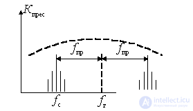 Superheterodyne receivers