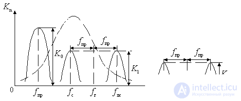   Frequency response of the frequency converter 