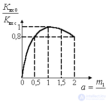   Resonance gain 