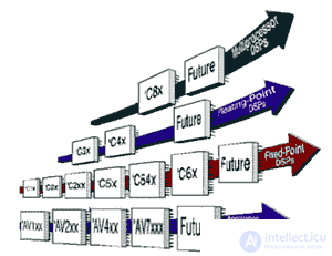   Part 2. DSP and FPGA - as an element base for neurocalculators 