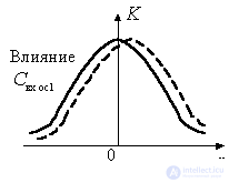   The influence of the internal OS on the properties of the resonant amplifier 