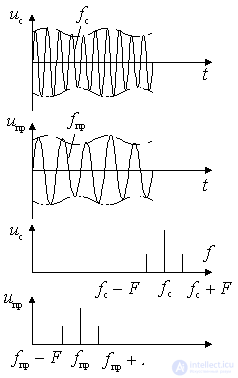   General information about frequency converters 