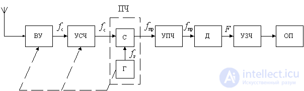 Superheterodyne receivers