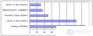   Part 2. DSP and FPGA - as an element base for neurocalculators 