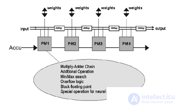 Part 2.2. Element base of neurocalculators