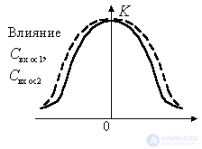   The influence of the internal OS on the properties of the resonant amplifier 