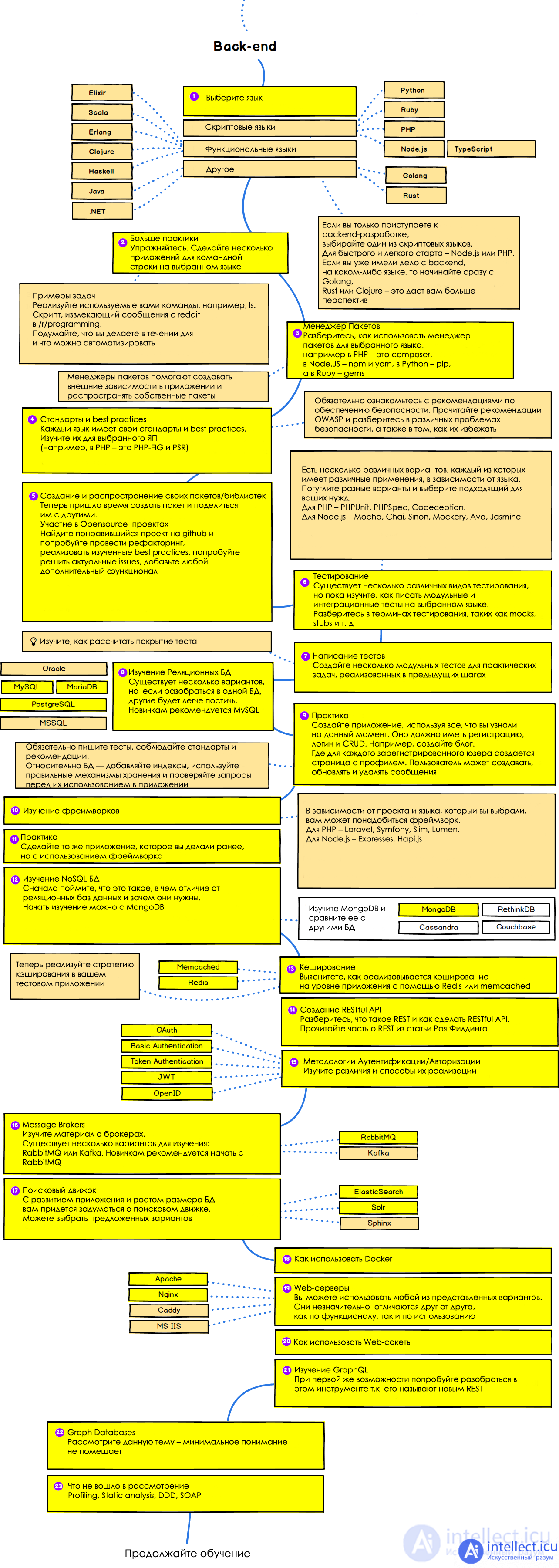 1.7. Professions for creating and maintaining websites