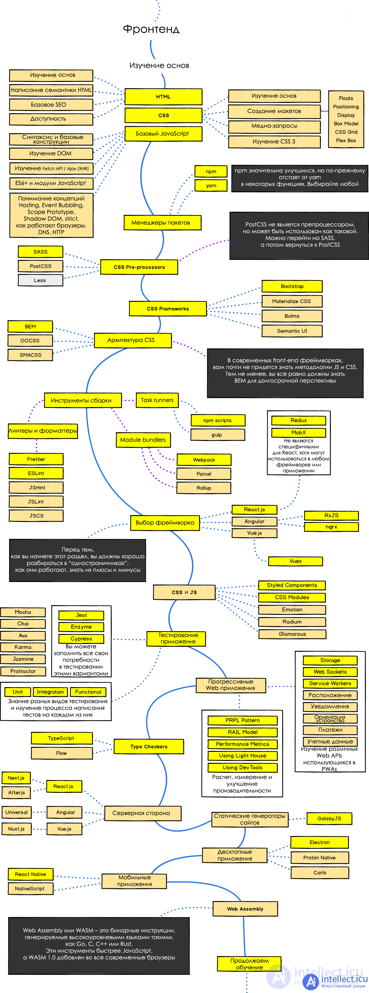 1.7. Professions for creating and maintaining websites