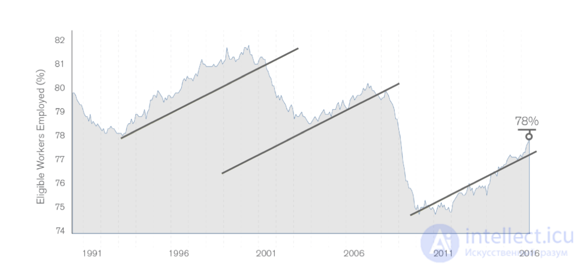 Technological Unemployment, Robotization and Lights-Out Manufacturing