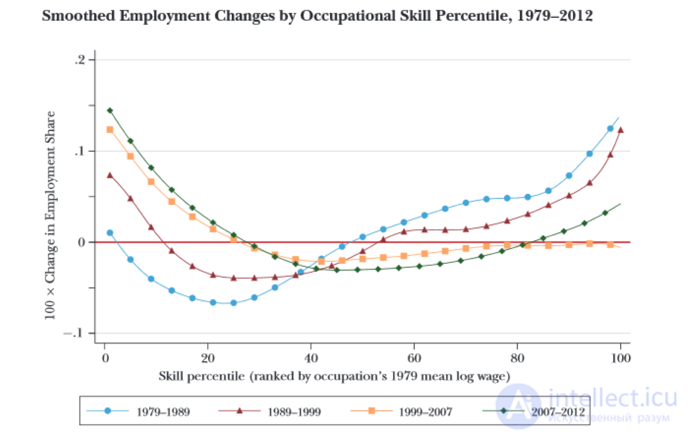 Technological Unemployment, Robotization and Lights-Out Manufacturing