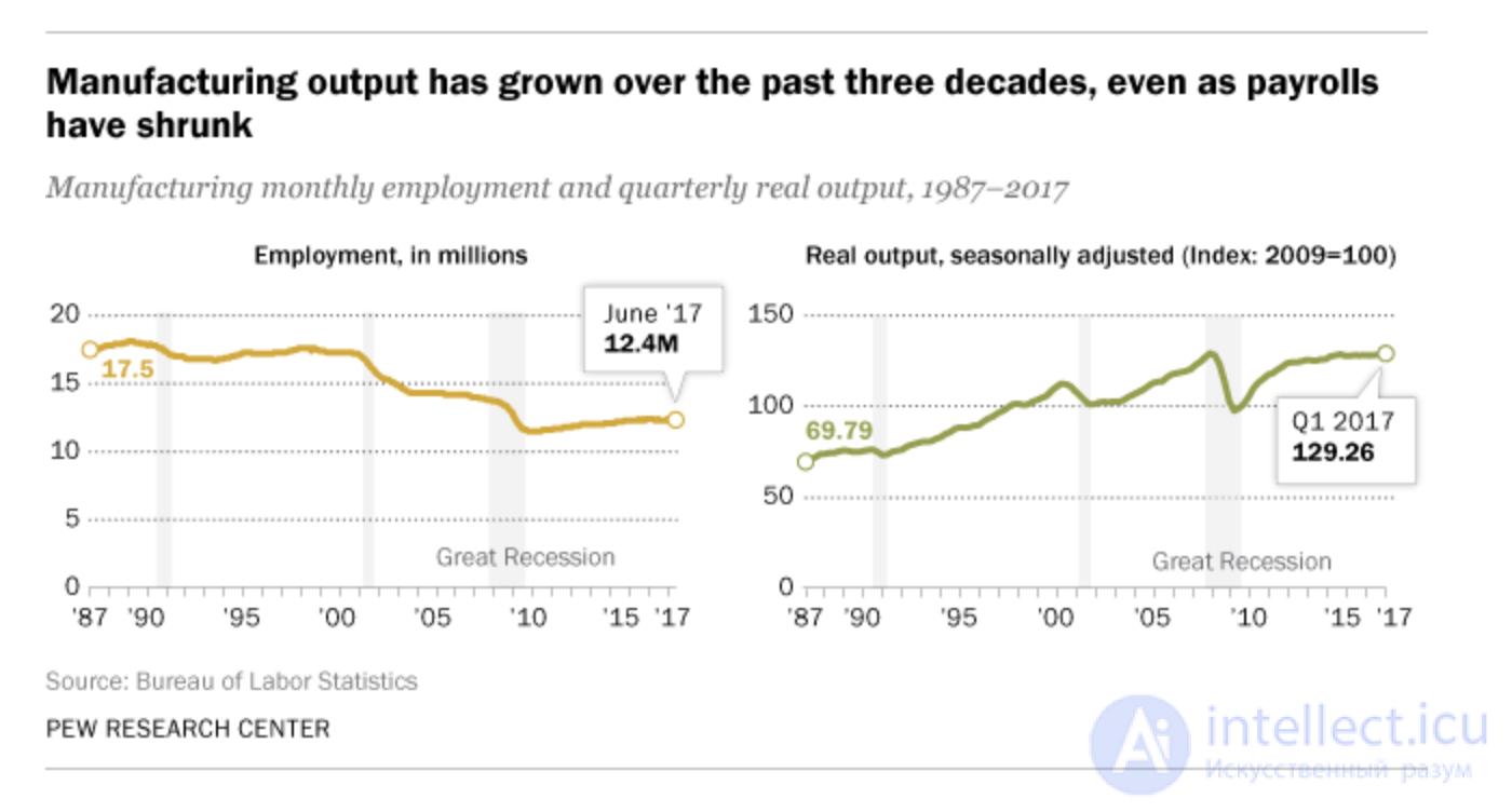 Technological Unemployment, Robotization and Lights-Out Manufacturing