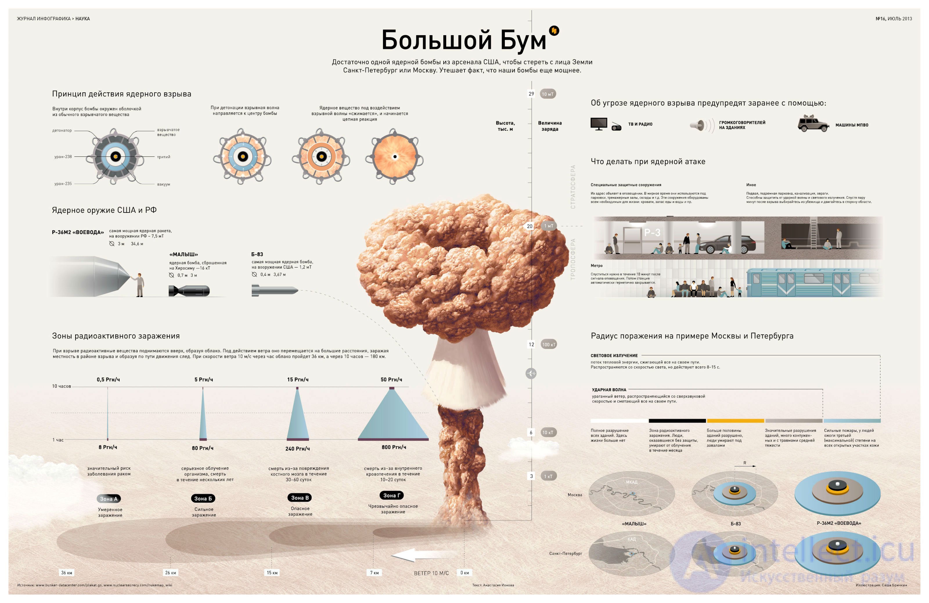 Nuclear Weapons: Damaging Factors, Effects and Unacceptable Damage