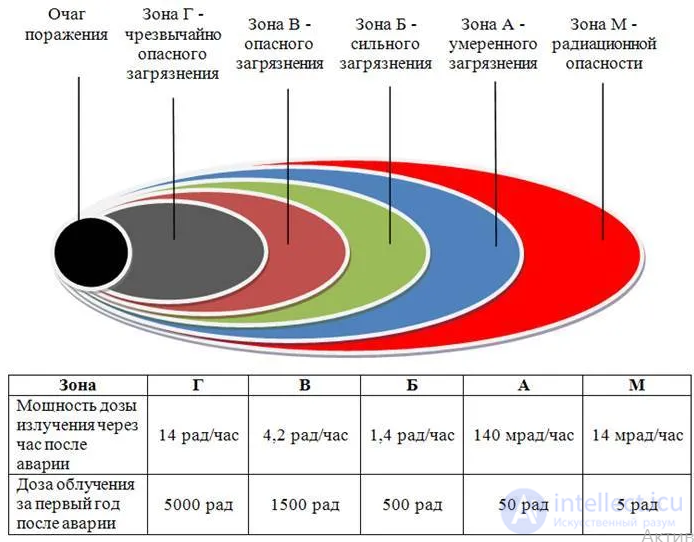 Nuclear Weapons: Damaging Factors, Effects and Unacceptable Damage