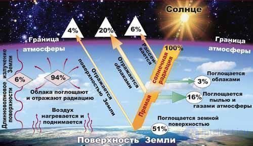Radioactivity and Radiation: Natural, Ground, Cosmic, and Man-Made Sources, Measurement, Effects, and Protection