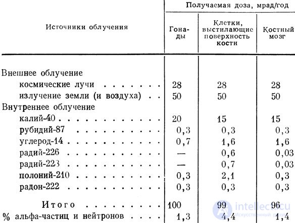 Radioactivity and Radiation: Natural, Ground, Cosmic, and Man-Made Sources, Measurement, Effects, and Protection