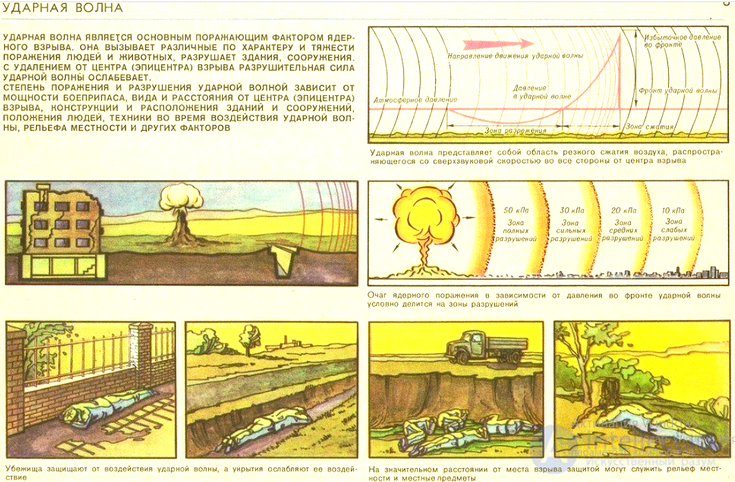 Nuclear Weapons: Damaging Factors, Effects and Unacceptable Damage
