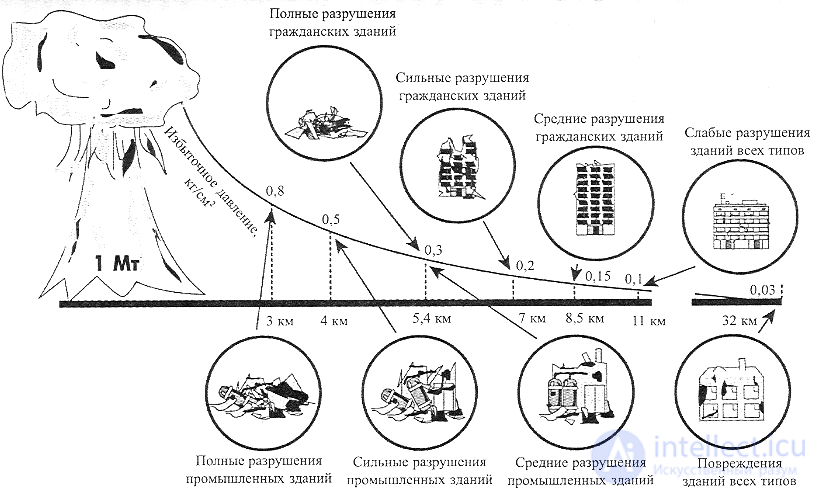 Nuclear Weapons: Damaging Factors, Effects and Unacceptable Damage