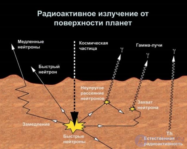 Radioactivity and Radiation: Natural, Ground, Cosmic, and Man-Made Sources, Measurement, Effects, and Protection