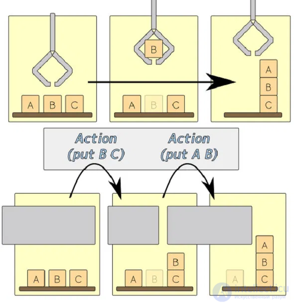 Behavior-Based Robotics. Comparing the Flow of Information in Classical AI and in BBR