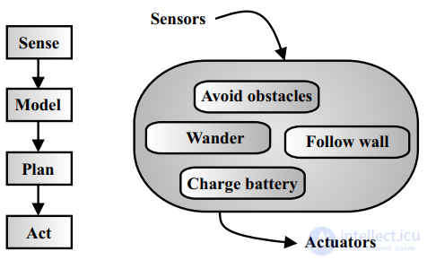 Behavior-Based Robotics. Comparing the Flow of Information in Classical AI and in BBR