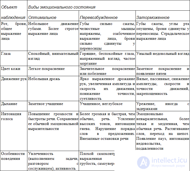 Types of human emotional state