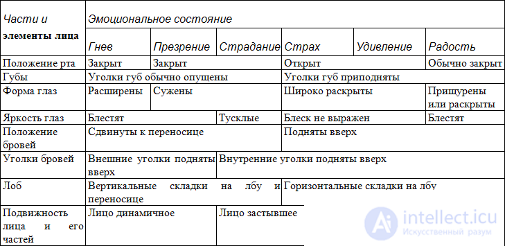 Types of human emotional state