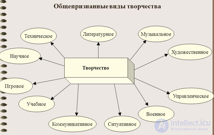 types of creativity