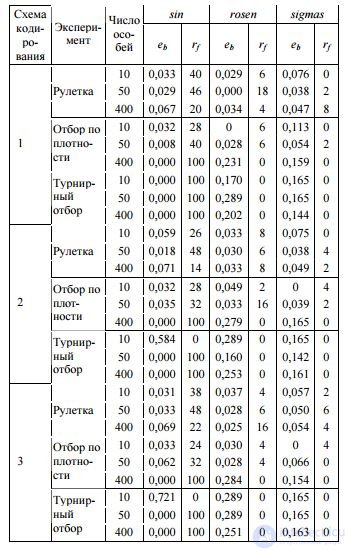 Gene Expression Programming: Genetic Operators