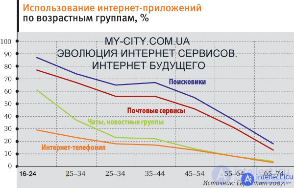 1.9.  prospects for the development of Internet services.  Software: evolution or revolution