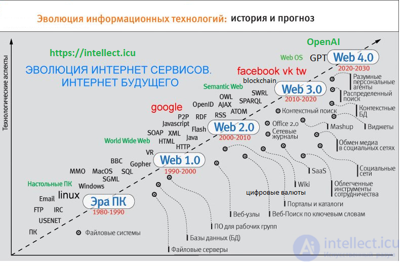 1.9.  prospects for the development of Internet services.  Software: evolution or revolution