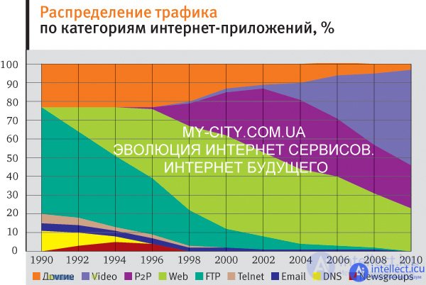 1.9.  prospects for the development of Internet services.  Software: evolution or revolution