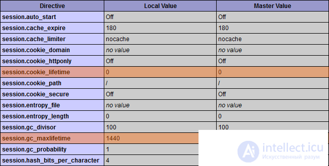 How to change the PHP session lifetime