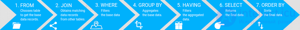 Aggregate functions and nested aggregate functions or a subquery in the FROM clause, the difference between WHERE and HAVING, and query execution order