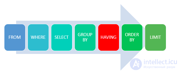 Aggregate functions and nested aggregate functions or a subquery in the FROM clause, the difference between WHERE and HAVING, and query execution order