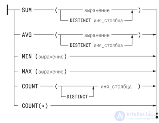 Aggregate functions and nested aggregate functions or a subquery in the FROM clause, the difference between WHERE and HAVING, and query execution order