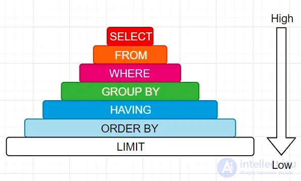 Aggregate functions and nested aggregate functions or a subquery in the FROM clause, the difference between WHERE and HAVING, and query execution order