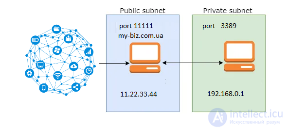 Port forwarding in Linux DebianCentOSRedHat using iptables