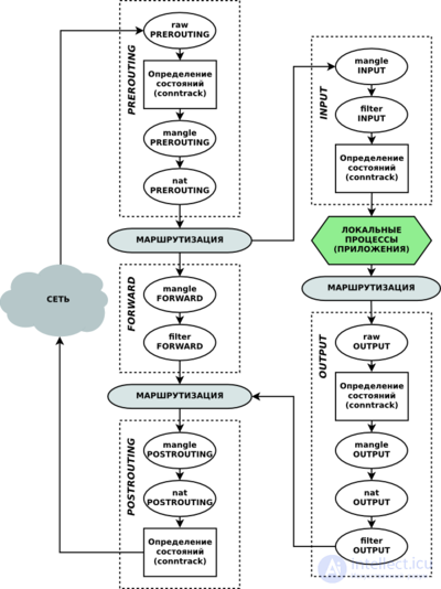 IPTABLES and a Transparent Proxy, or Redirecting Traffic to Another Port