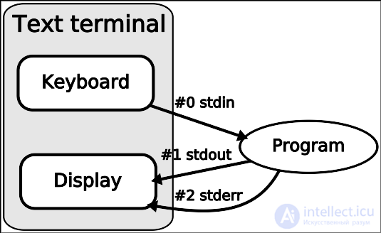 Redirecting 2>&1, >devnull, and Output Streams in Unix (bashsh)