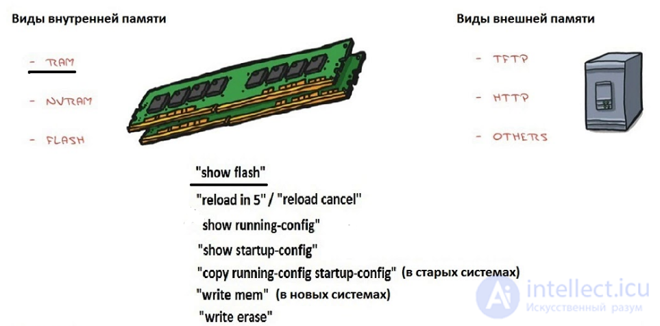 Cisco PIX: how to do copy running-config startup-config