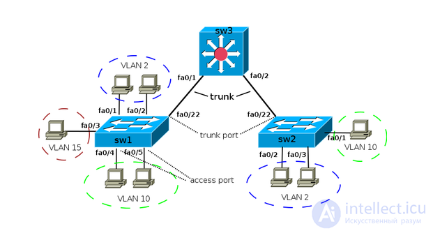 Cisco Switches: Configuring Ports (access, trunk, hybrid) - Specifying VLAN and Port Type