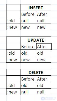 How to create a MySQL trigger that fires on UPDATE when a specific field changes