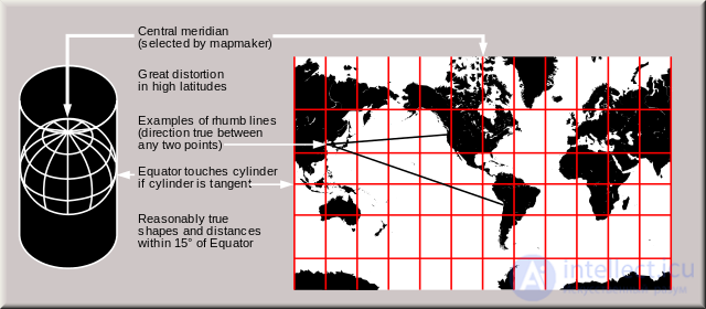 How to convert coordinates from spherical to Cartesian on a flat map
